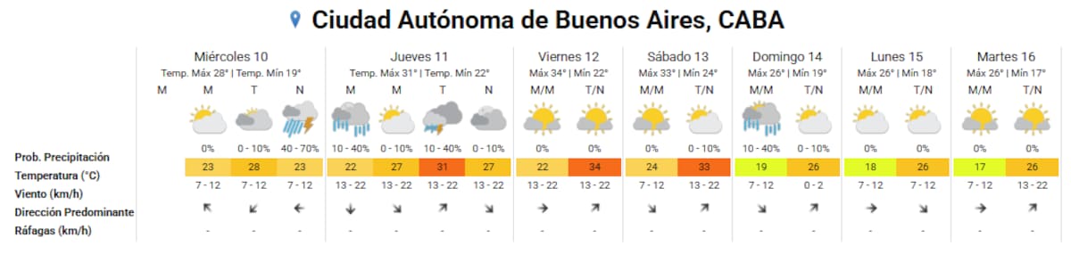 Clima extendido para la Ciudad de Buenos Aires.