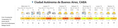 Clima extendido para la Ciudad de Buenos Aires.