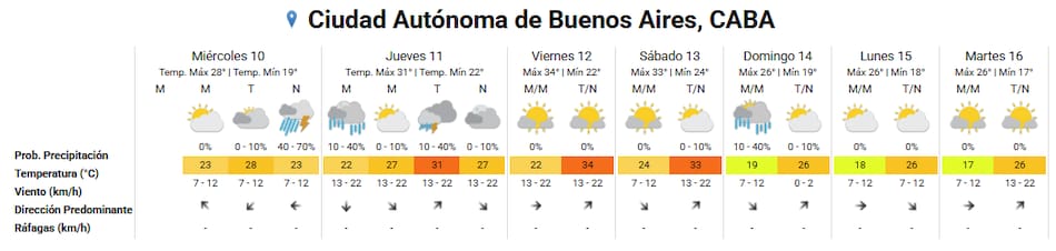 Clima extendido para la Ciudad de Buenos Aires.