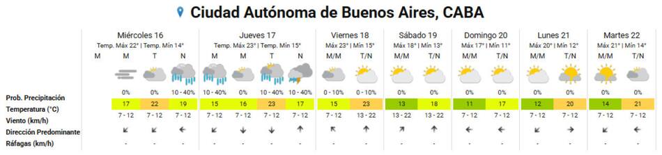 El clima extendido en la Ciudad de Buenos Aires. Foto: SMN.