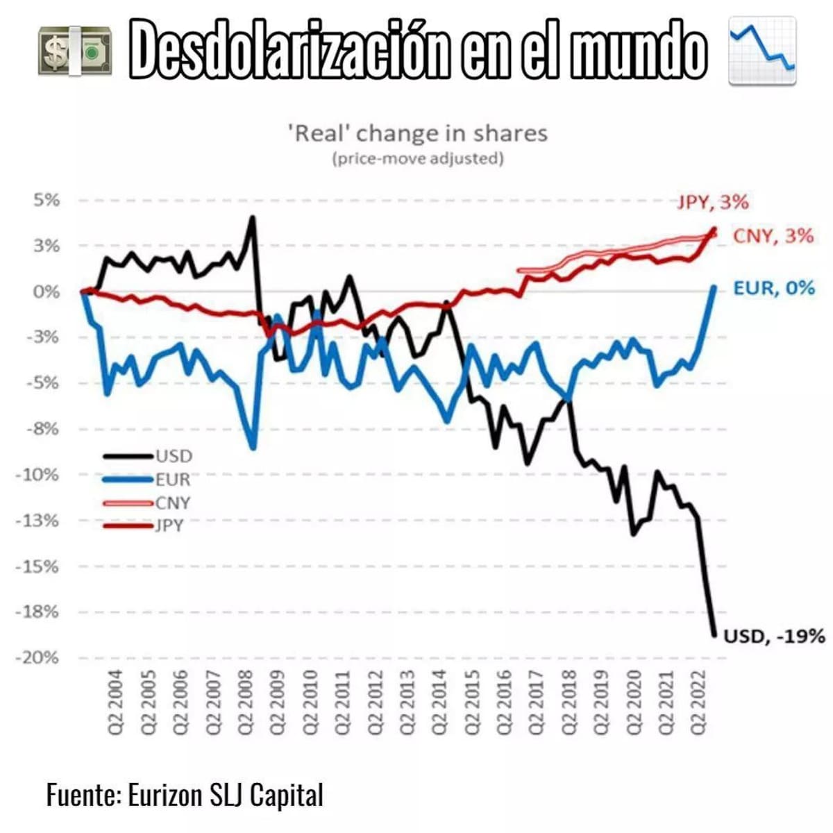 Cuadro de desdolarización. Foto: Instagram @pensamientopopular.