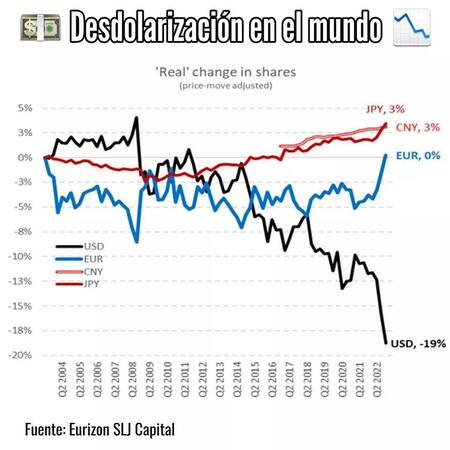 Cuadro de desdolarización. Foto: Instagram @pensamientopopular.