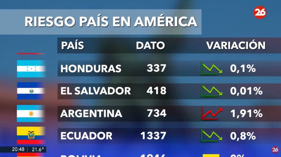 Riesgo país, jueves 21 de noviembre de 2024. Foto: Canal 26.