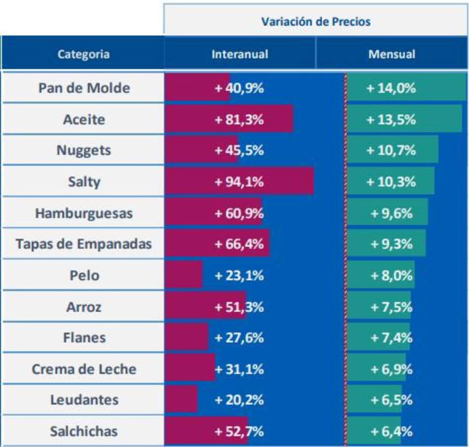 Cuáles son los productos de consumo masivo que más aumentaron en febrero, Placa 1, Focus Market