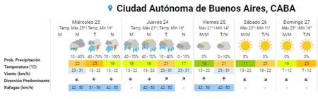 La lluvia permanecerá hasta el jueves por la noche. Foto: SMN.