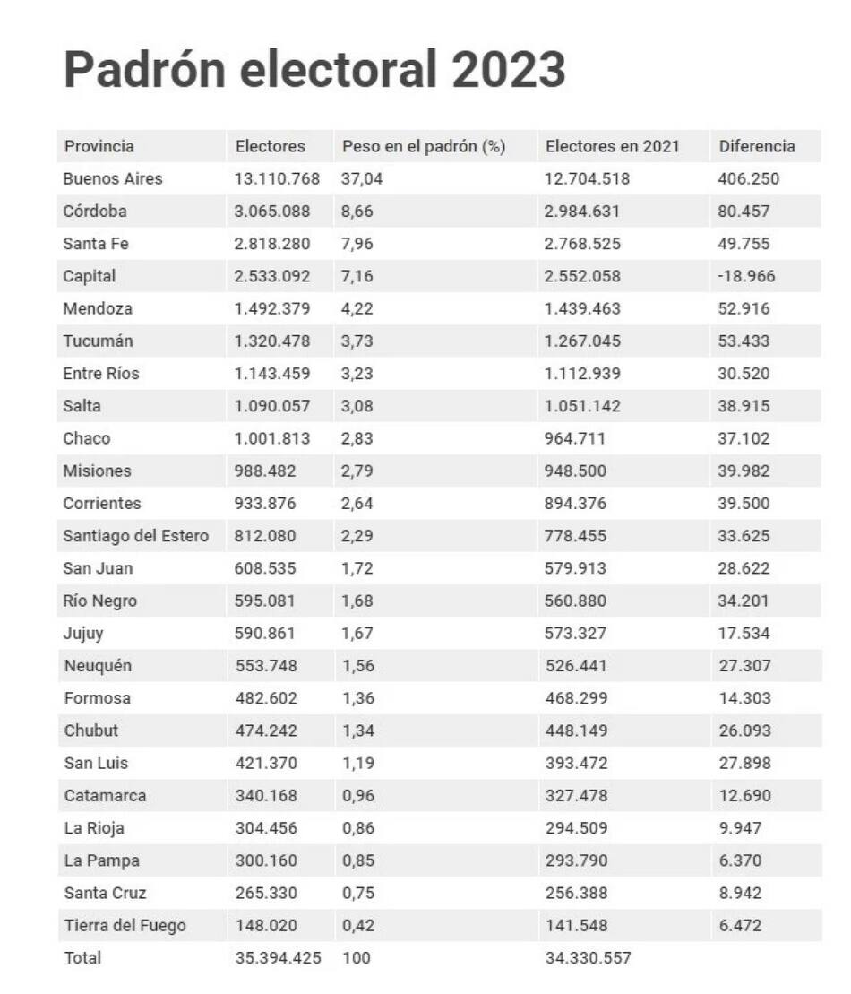 Padrón electoral por provincia. Foto: NA.