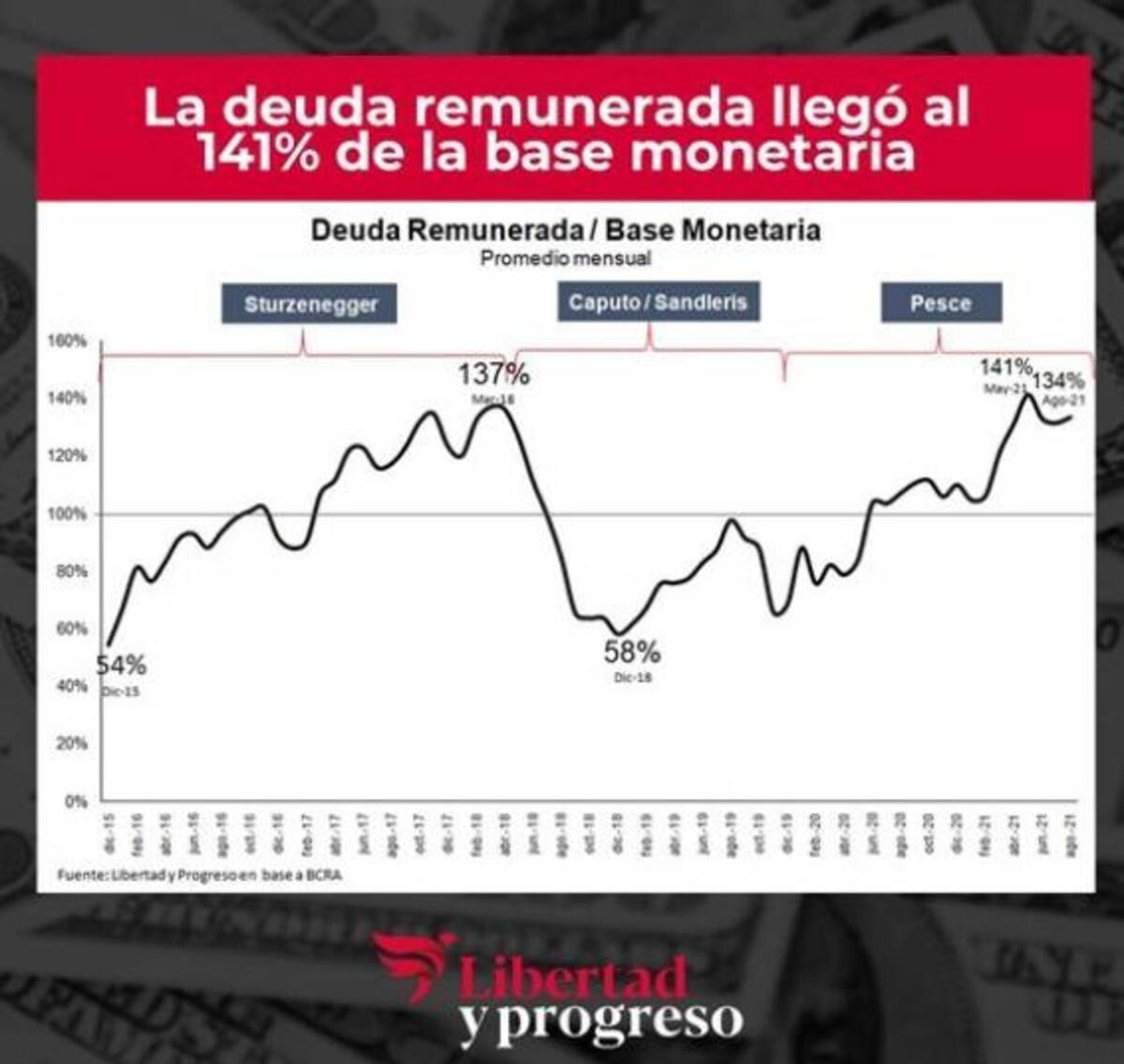 Proyecciones Banco Central, NA