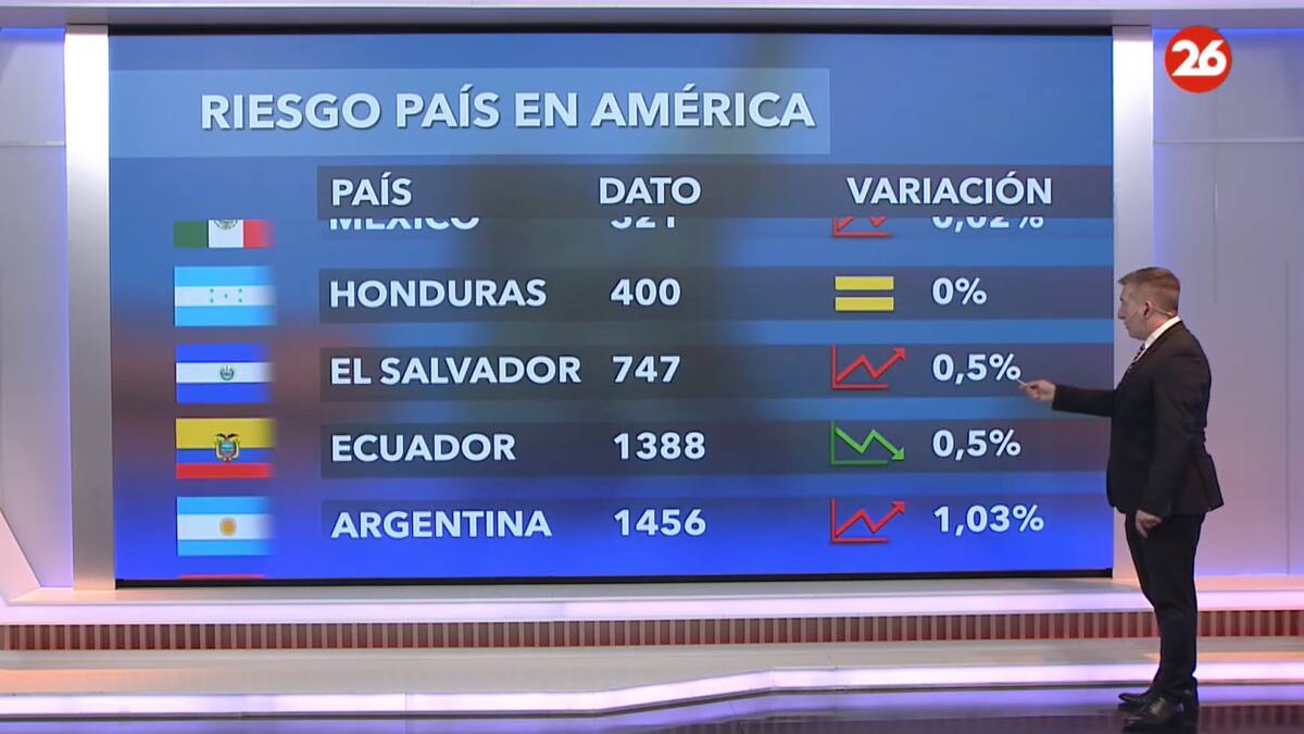 Riesgo país del viernes 28 de junio de 2024. Foto: Canal 26.