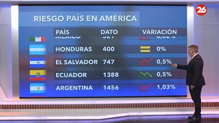 Riesgo país del viernes 28 de junio de 2024. Foto: Canal 26.