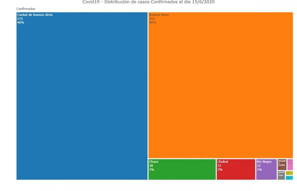 Graficos sobre coronavirus en Argentina al 15 de junio de 2020