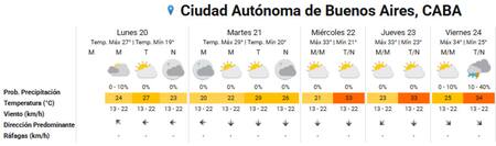 Clima extendido de la semana en la Ciudad de Buenos Aires. Foto: SMN.