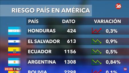 Riesgo país, lunes 23 de septiembre de 2024. Foto: Canal 26.