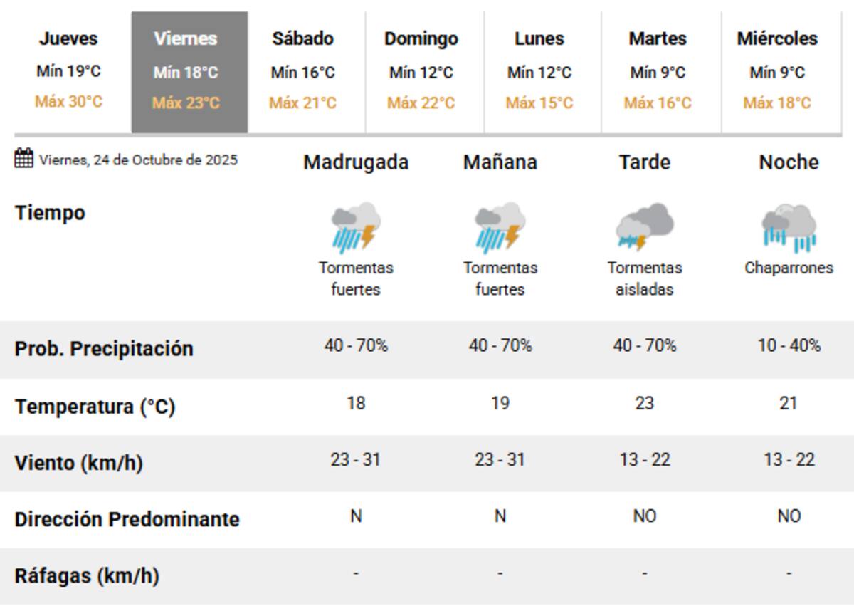 Se esperan importantes tormentas para la Ciudad de Buenos Aires.