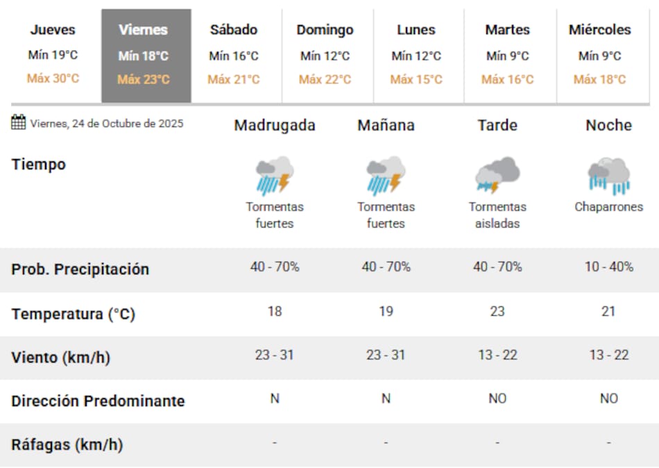 Se esperan importantes tormentas para la Ciudad de Buenos Aires.