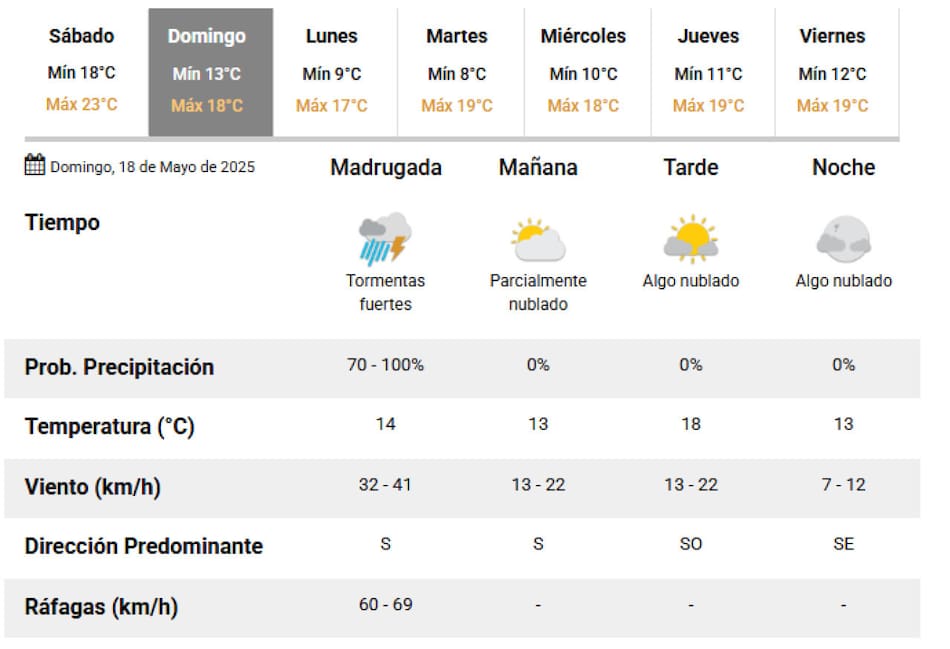 Pronóstico para este domingo 18 de mayo en CABA. Foto: Servicio Meteorológico Nacional (SMN).