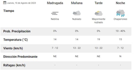 Pronóstico para este jueves. Foto: Servicio Meteorológico Nacional.