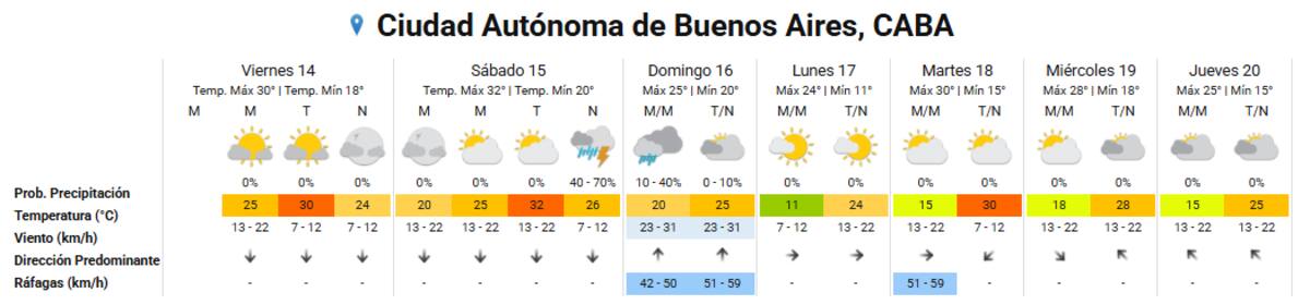 Clima extendido en Buenos Aires.