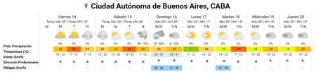 Clima extendido en Buenos Aires.