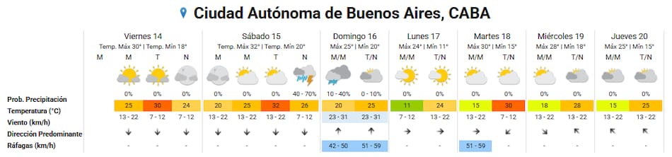 Clima extendido en Buenos Aires.