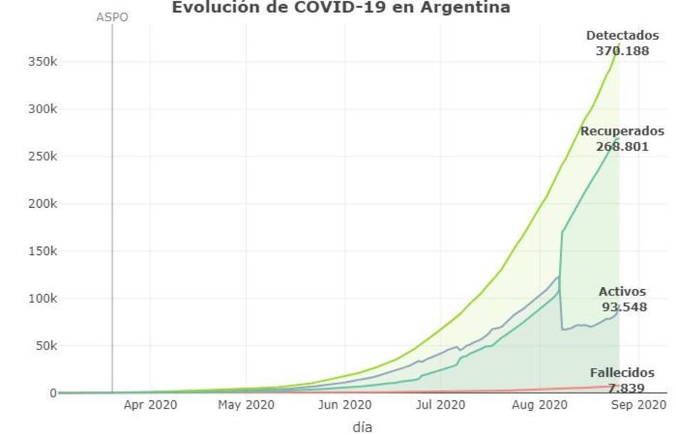 Evolución de la pandemia, coronavirus en Argentina, Twitter @Sole_reta