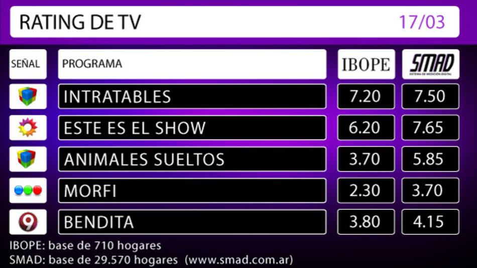 RATING DE TV: jueves 17 de marzo de 2016