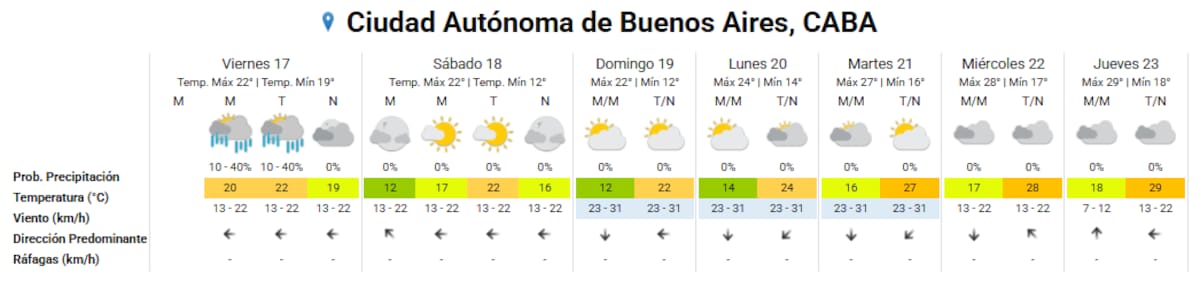 El pronóstico extendido para la Ciudad de Buenos Aires.