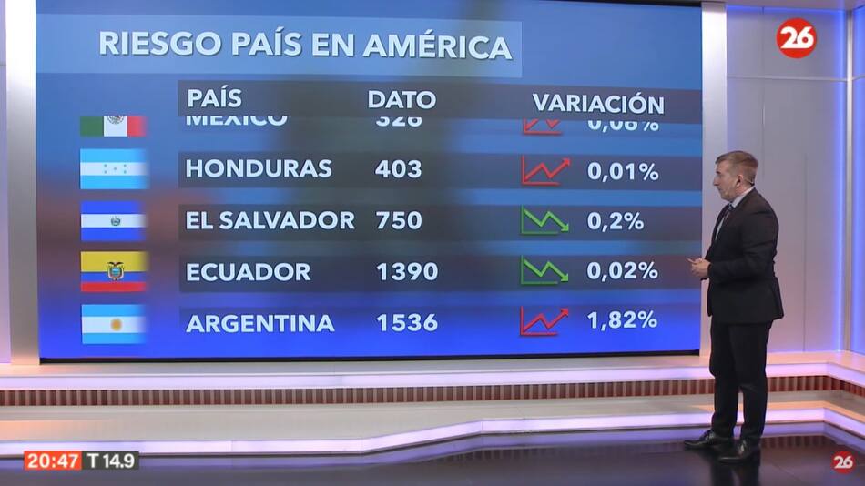 Riesgo país del martes 2 de julio de 2024. Foto: Canal 26.