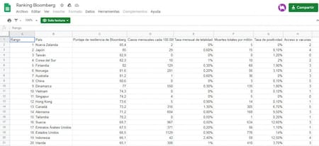 Ranking de Resiliencia del Covid, Bloomberg