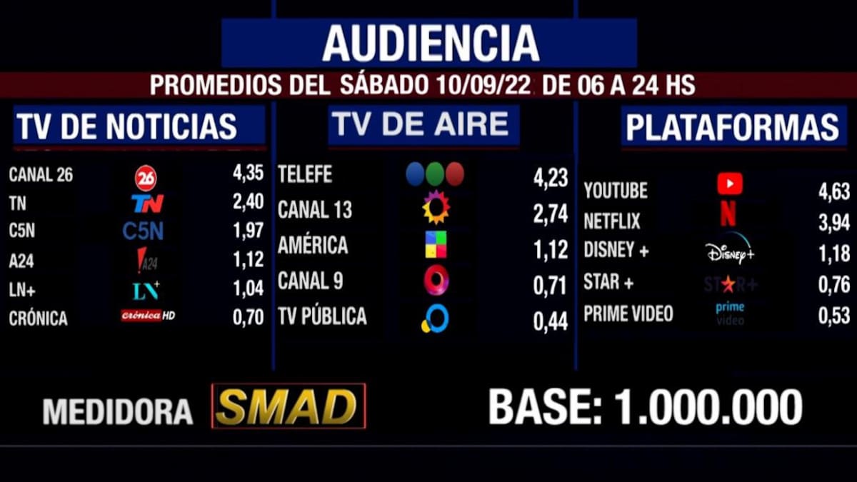 Rating de SMAD, sábado 10 de septiembre de 2022