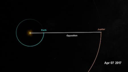 Explicación gráfica de la oposición de planetas. Foto: NASA.