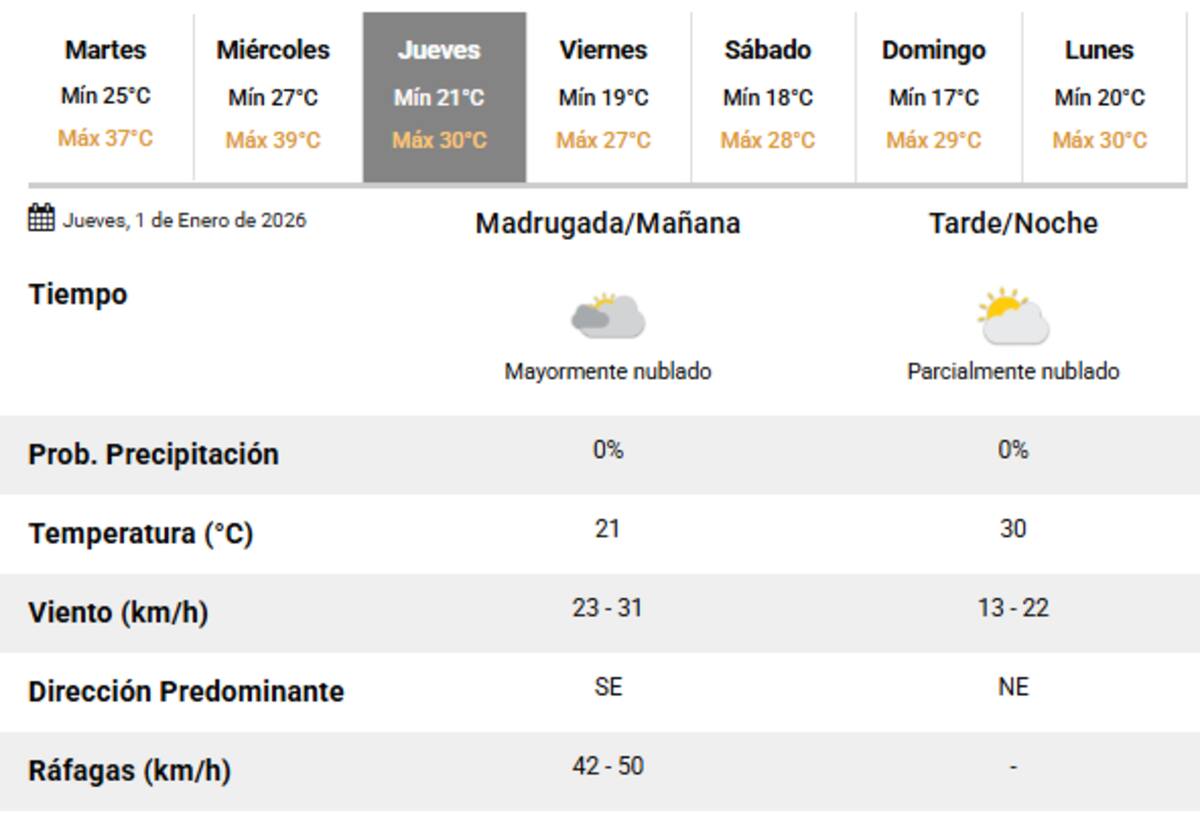 El jueves 1° de enero se espera un descenso en la temperatura.