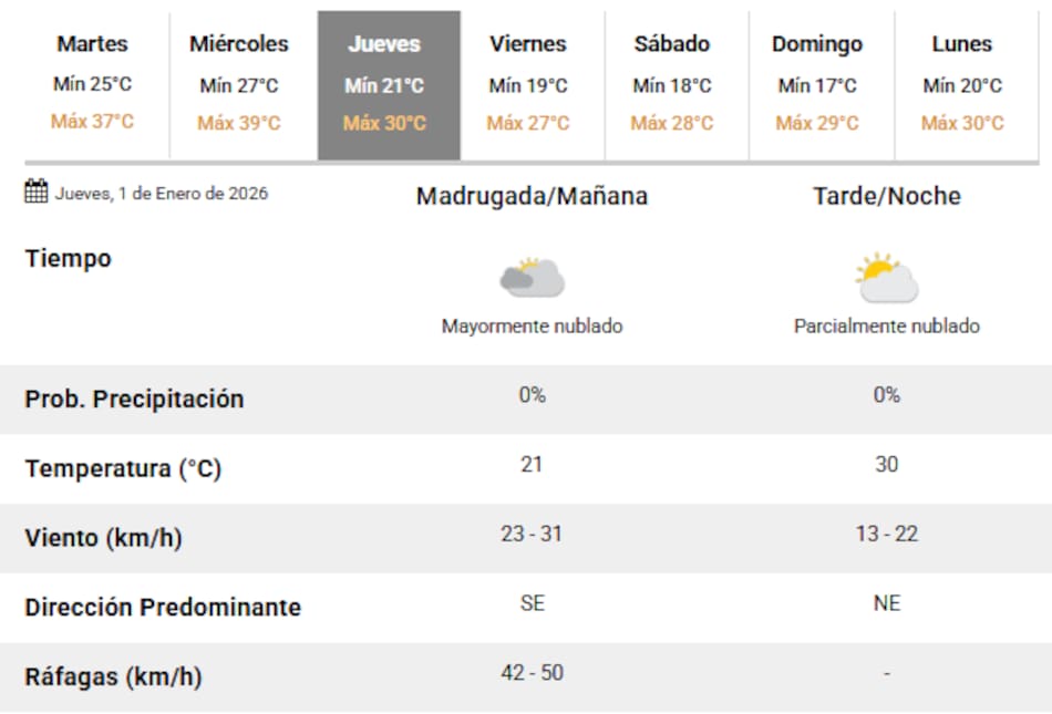 El jueves 1° de enero se espera un descenso en la temperatura.