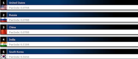 Top 5 de los países con mayor poder aéreo en el mundo. Foto: Global Firepower.