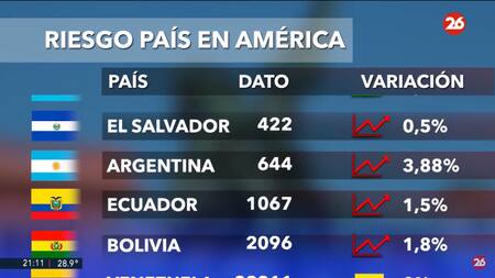 Riesgo país. Foto: captura Canal 26