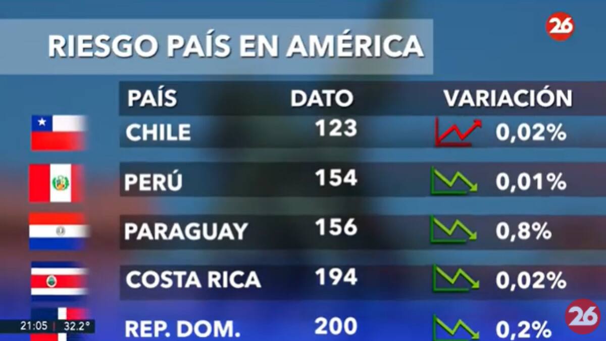 Riesgo País en el continente americano - 22-01-25. Foto: Captura de video.
