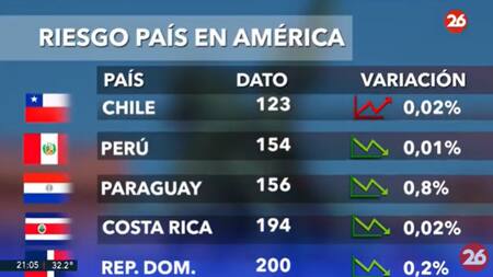 Riesgo País en el continente americano - 22-01-25. Foto: Captura de video.
