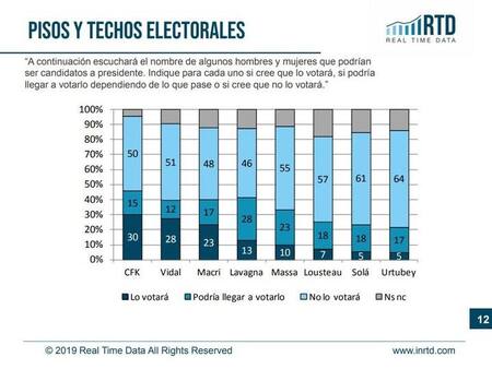 Encuesta electoral - Elecciones 2019 - Real Time Data - 4