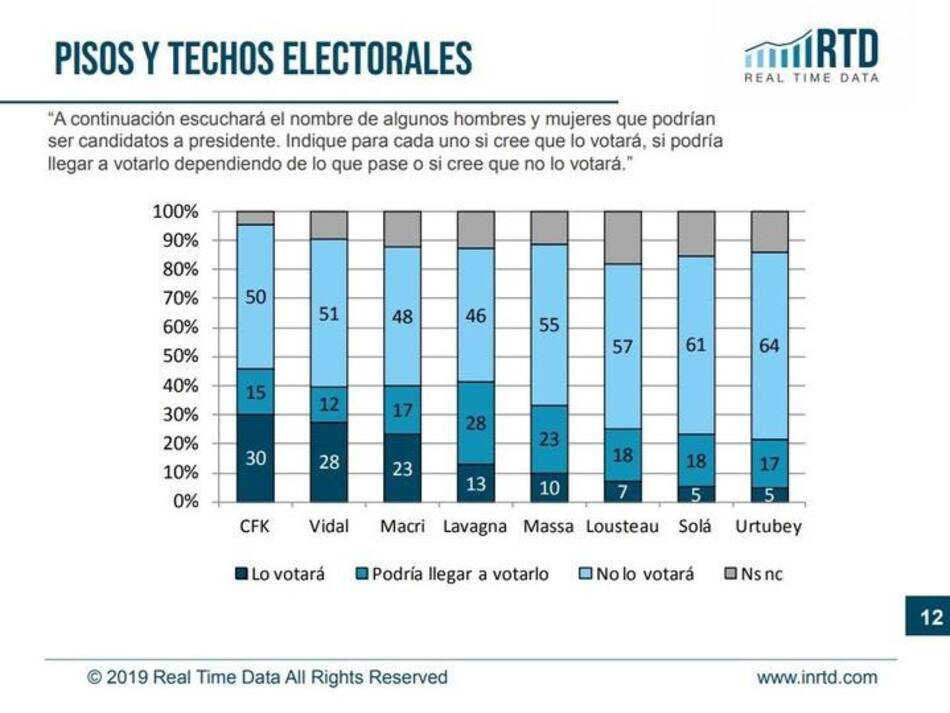Encuesta electoral - Elecciones 2019 - Real Time Data - 4