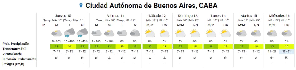 Clima extendido en la Ciudad de Buenos Aires