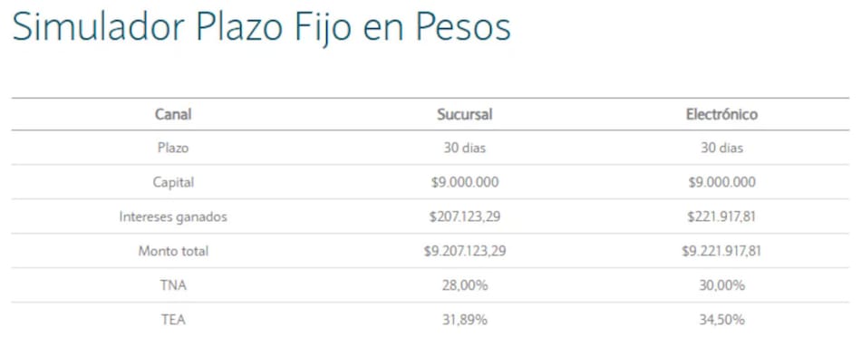 Información a tener en cuenta para un plazo fijo. Foto: Banco Nación