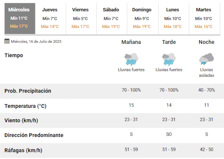 Este miércoles 17 de julio tendrá lluvias durante todo el día en la Ciudad de Buenos Aires.