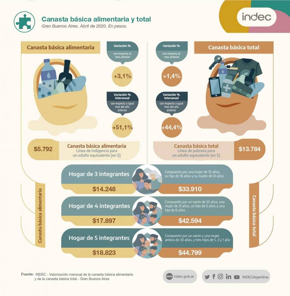 INDEC, familia tipo necesitó en abril ingresos por $ 42.594 para no ser considerada pobre