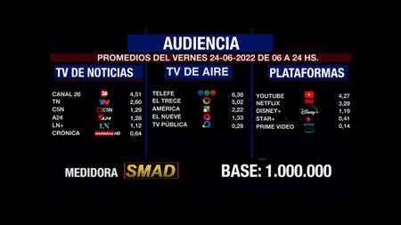 Rating SMAD, viernes 24 de junio. Foto: SMAD.