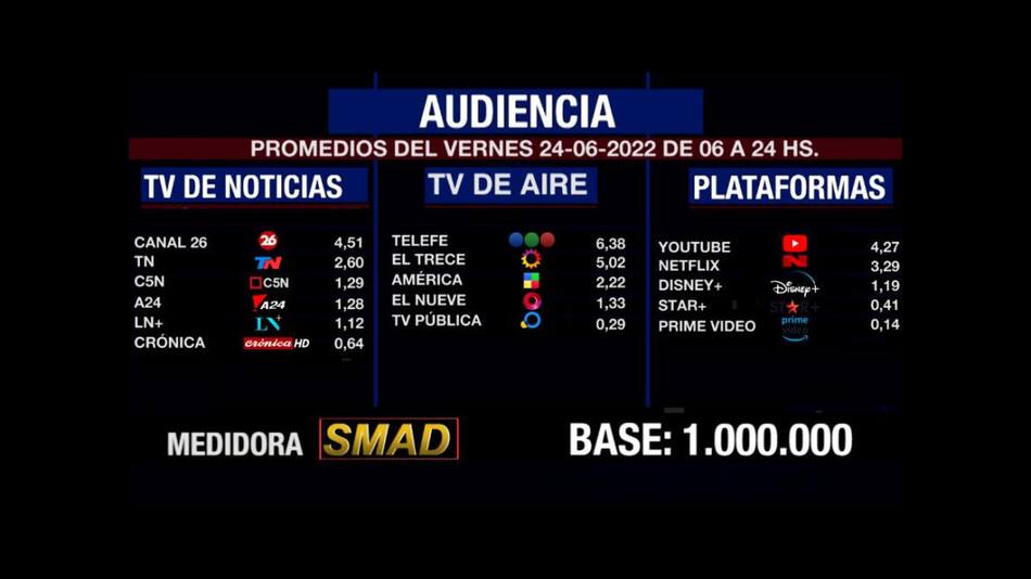 Rating SMAD, viernes 24 de junio. Foto: SMAD.