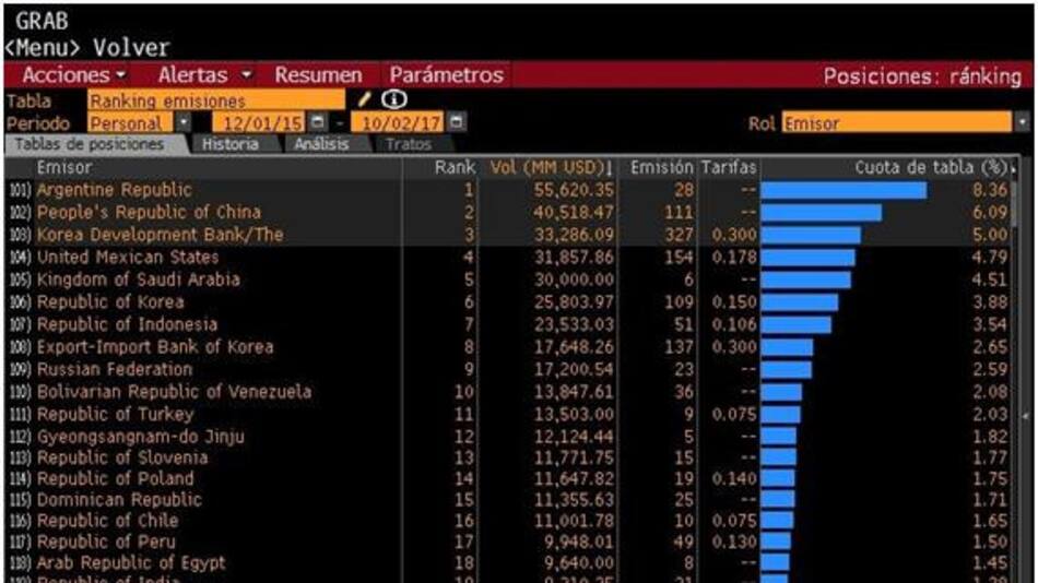 Ranking de deuda