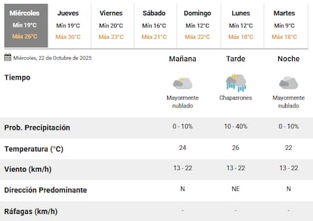 Este miércoles vuelven las lluvias a la Ciudad de Buenos Aires.