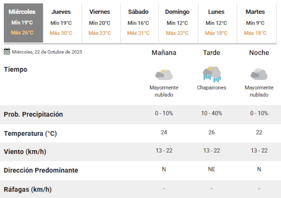 Este miércoles vuelven las lluvias a la Ciudad de Buenos Aires.