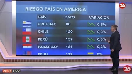 Riesgo País en el continente americano - 24-07-24. Foto: Captura de video.