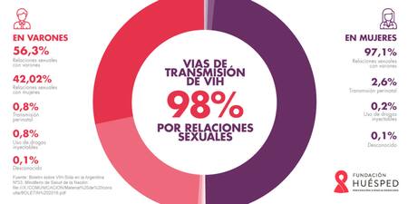 Datos Fundación Huésped. Fuente: Fundación Huésped