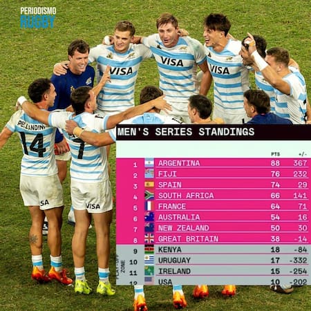 Los Pumas 7s campeones en Hong Kong. Foto: X/@Perrugby.